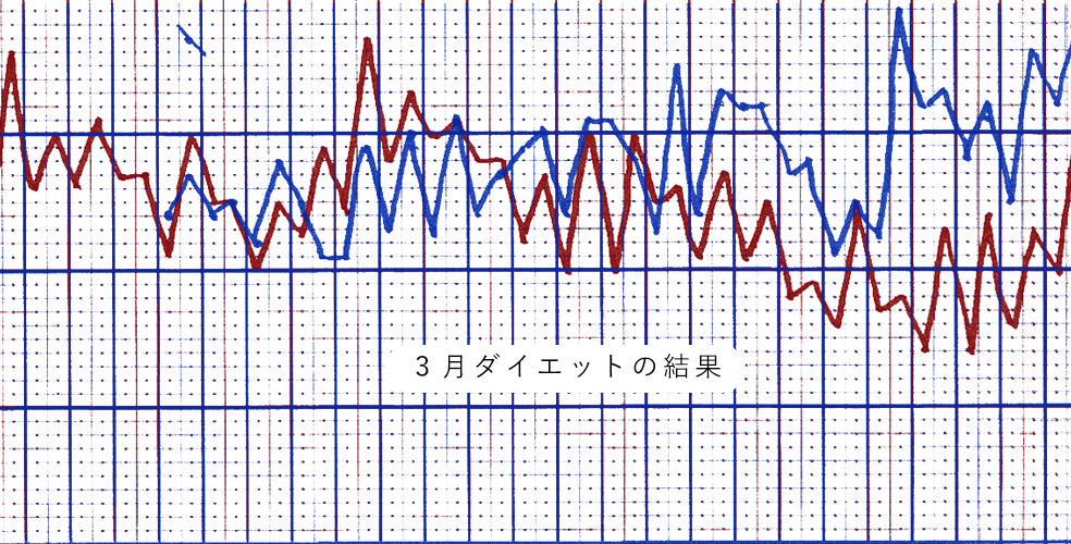 3月ダイエットの結果